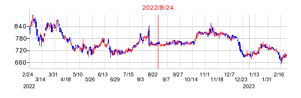 2022年8月24日 09:54前後のの株価チャート
